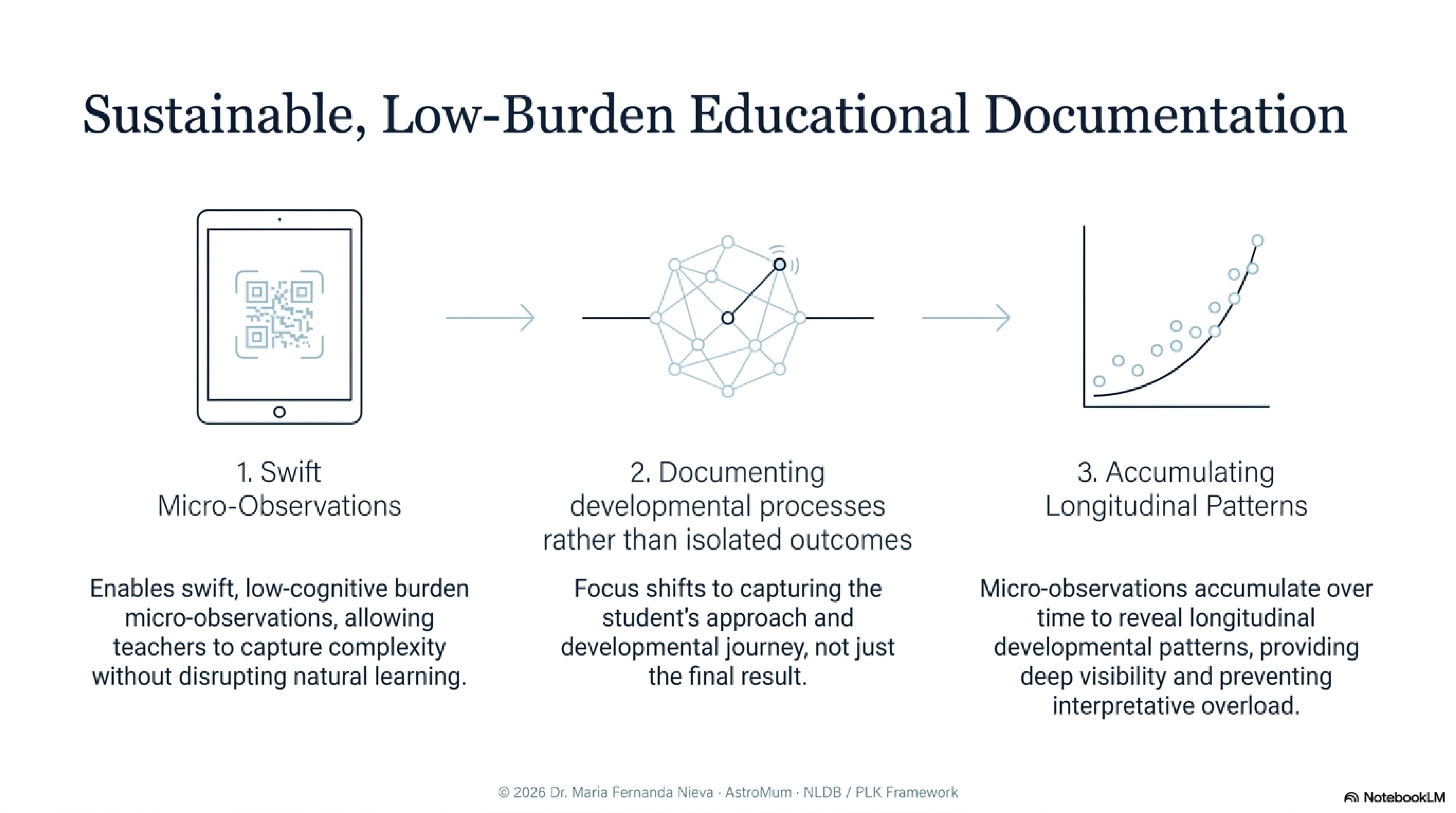 Slide 12: Sustainable, Low-Burden Educational Documentation