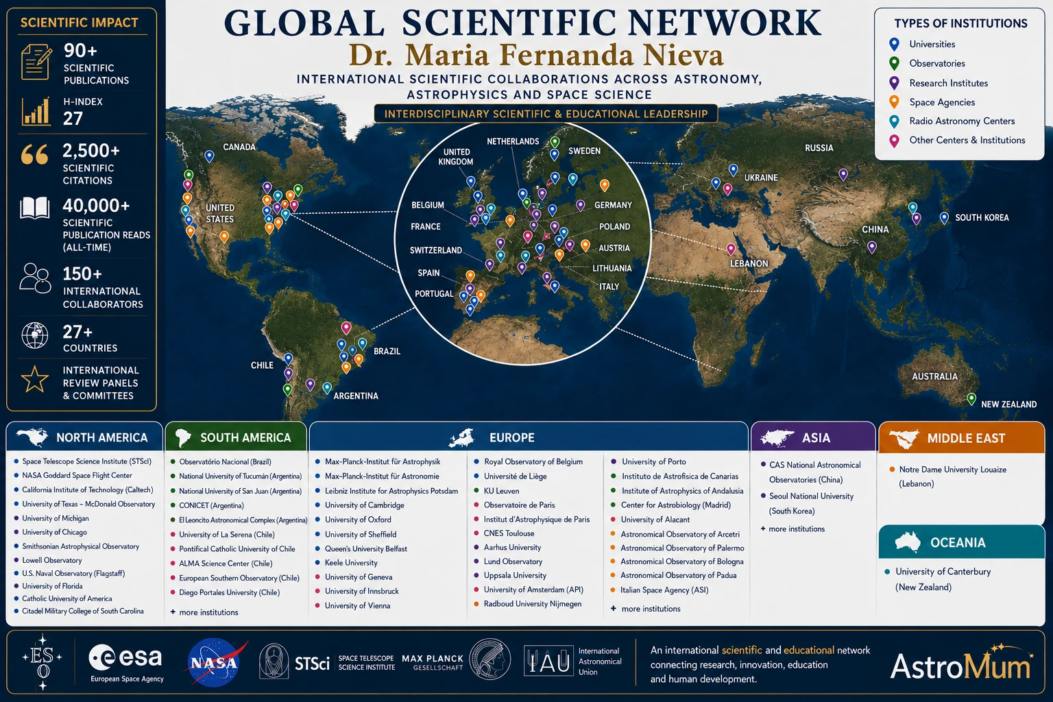 Global scientific collaboration network of Dr. Maria Fernanda Nieva